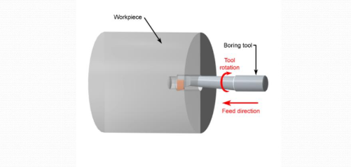 Boring Machining Drilling Operations and Tools
